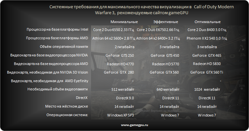 Обзор Modern warfare 3 от gamegpu (+тест)